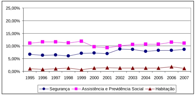 Gráfico 6 – Evolução da participação de segurança, habitação, assistência e previdência  social no gasto total dos estados brasileiros 