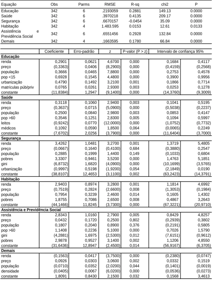 Tabela 3 - Resultados da estimação 