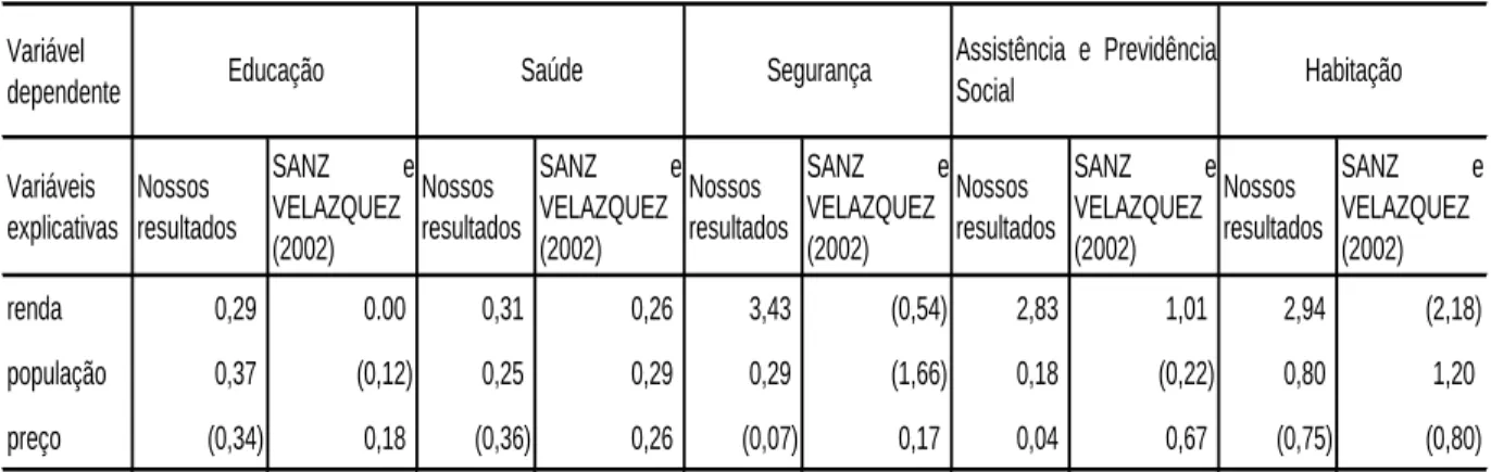 Tabela 5 – Comparativo SANZ &amp; VELÁZQUEZ (2002) versus nossos resultados 