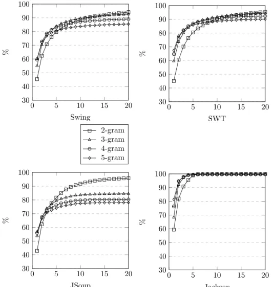 Figure 4: Coverage results for the several APIs using different n-gram orders with Witten-Bell smoothing