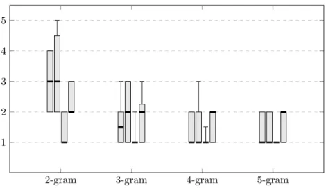 Figure 5: Hit rank score per token type on several orders of n-gram for each API. APIs are grouped by n-gram order, and within the group with the order (Swing, SWT, Jackson, JSoup)