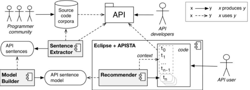 Figure 2: Overview of components and stakeholders involved in our approach. The three main components are depicted in gray