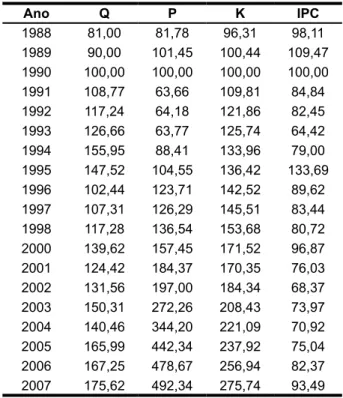Figure  4.  Evolution  of  pulp  price  index  received  by  the  exporters  in  the  period  1988  to  2007,  1990=100.