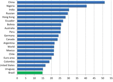 Figura 8 – Taxa de poupança % PIB