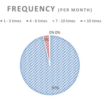 Graphic 4- Study Sample – Frequency per month