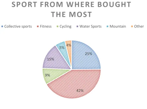 Graphic 5-- Study Sample – Sport Practice 