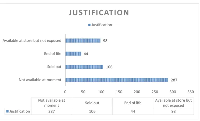 Graphic 7- Study Sample – Justification for OOS by store assistant 