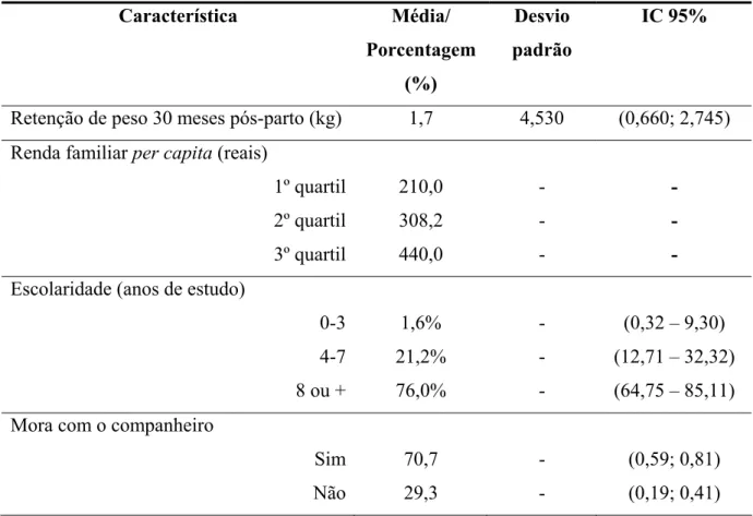 Tabela 2 – Descrição da amostra estudada segundo as características socioeconômicas,  reprodutivas, nutricionais, do estilo de vida e das práticas de aleitamento materno