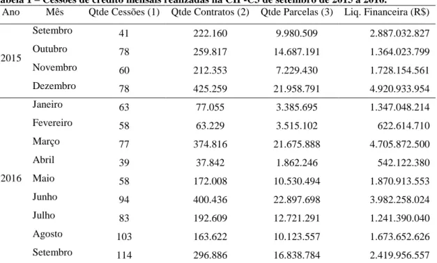 Tabela 1 – Cessões de crédito mensais realizadas na CIP-C3 de setembro de 2015 a 2016