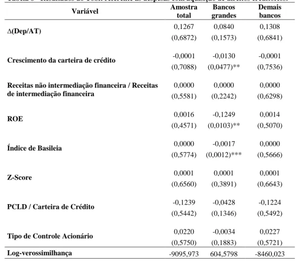 Tabela 8 - Resultados do Tobit referente às despesas com aquisição de direitos creditórios