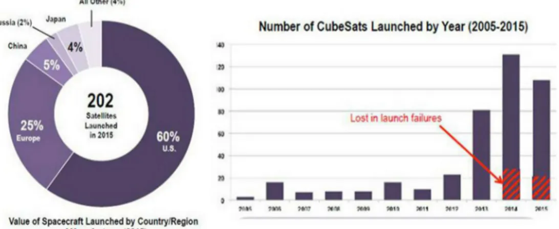 Figura 2 – Quantidade de satélites lançados