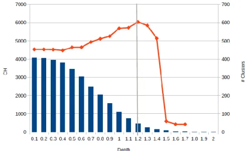 Figure 5 - Depth vs. CH for data set A 