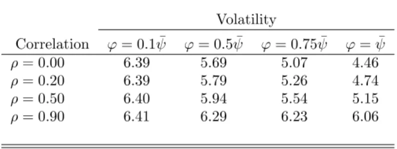 Table 2: Liquidity Premium with Stochastic Liquidity