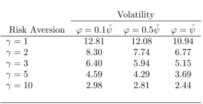 Table 3: Liquidity Premium for Different Degrees of Risk Aversion
