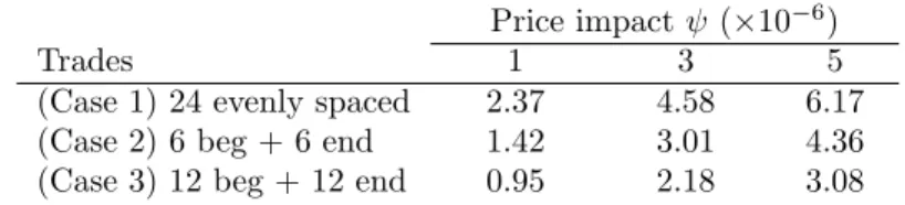 Table 4: Liquidity Premium for Alternative Trading Patterns