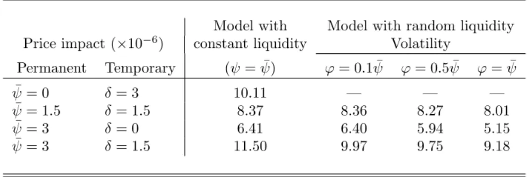 Table 5: Liquidity Premium with Permanent and Temporary Price Impact