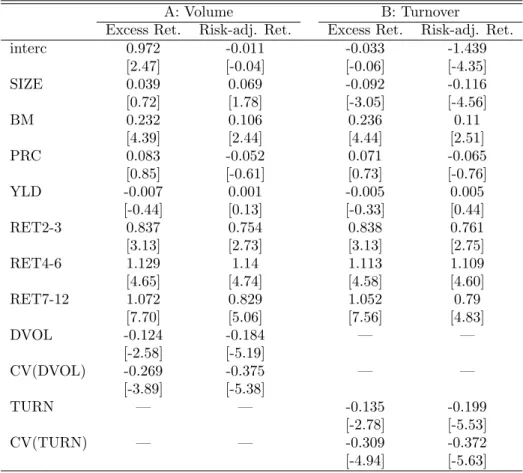 Table 8: Fama-MacBeth Regression Estimates for Volume and Turnover