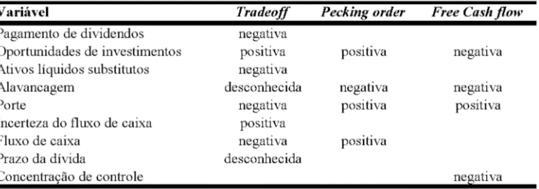 Tabela 2:  Resumo das  relações esperadas entre o nível de caixa e as variáveis