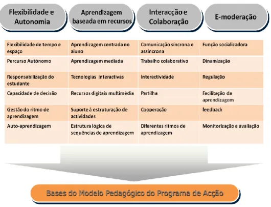 Figura 1 - Pilares estruturantes do modelo pedagógico do programa “E-Learning na UL” 