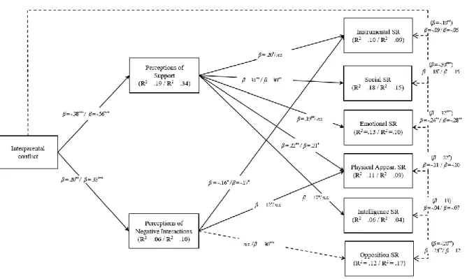 Figure 1 – Model examining adolescents’ perceptions of their relationship with their parents  as mediators linking interparental conflict and their SR