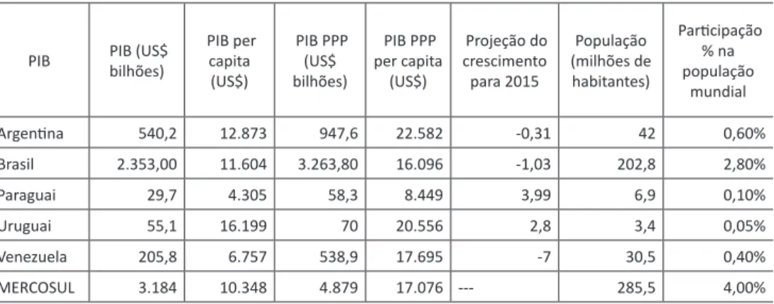 Tabela 7- Principais Indicadores Econômicos, Ministério das Relações Exteriores  (MRE) - 2014