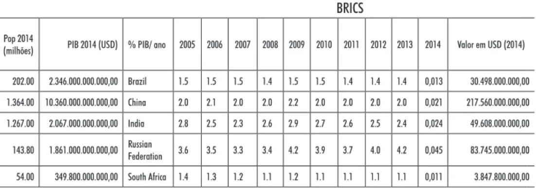 Tabela 4 - Gastos com defesa nos BRICS
