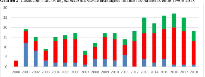 Gráfico 2: Ca sos com indícios de financial distress de instituições fina nceira s bra sileira s entre 1990 e 2018