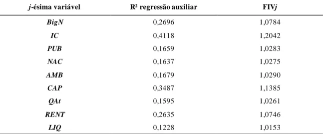 Tabela 6: Teste do Fa tor de Infla çã o da Va riâ ncia do modelo (3.1), com da dos da  ba se winsoriza da  a  5% 3 j-ésima variável  R² regressão auxiliar  FIVj 