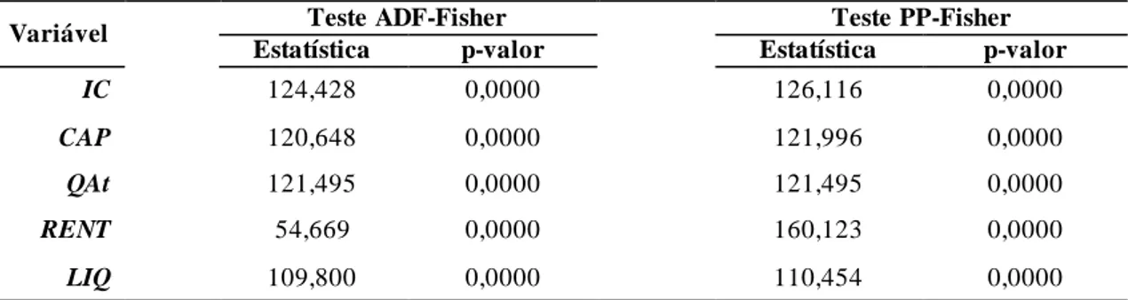 Tabela 7: Resulta dos dos testes ADF-Fisher e PP-Fisher em va riá veis nã o dicotômica s do modelo (3.1),  com da dos da  ba se winsoriza da  a  5% 4