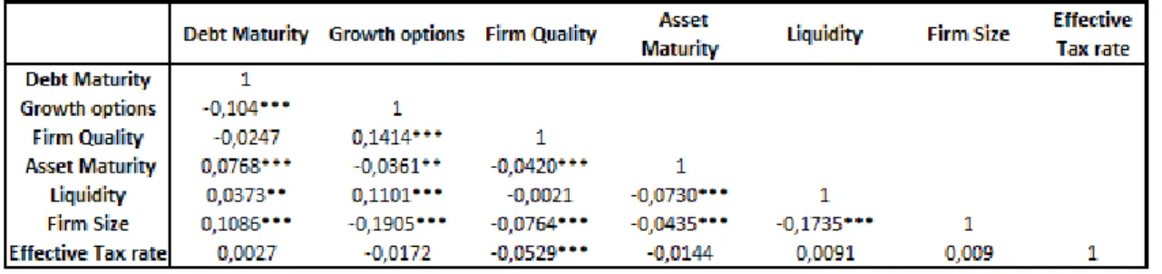 Table 8 - Correlation matrix. 