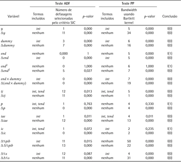 Tabela 2. Resultados dos testes de raiz unitária Dickey–Fuller Aumentado (ADF) e Phillips–Perron (PP).