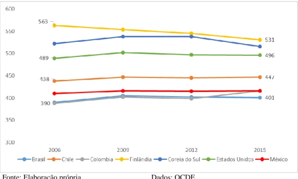 Figura 3.1 – Média de desempenho dos estudantes brasileiros em Ciências comparado ao de  outras sete economias 