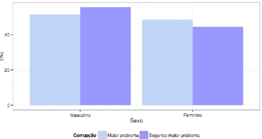 Figura 10 - Distribuição dos entrevistados que citaram a corrupção como maior problema do Brasil e como  segundo maior problema em 2006, segundo o sexo