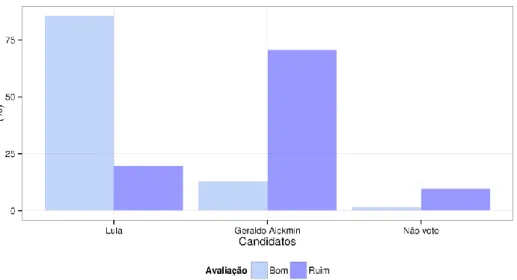 Figura 13 - Porcentagens dos votos aos candidatos do 2º turno em 2006, segundo a avaliação do então governo  do Brasil