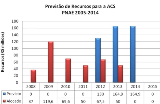 gráfico 2 – previsão de recursos para a Acs