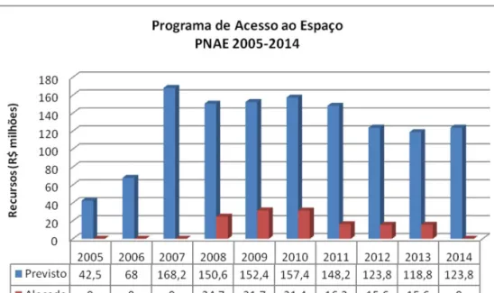 gráfico 1 – recursos do programa de Acesso ao espaço 