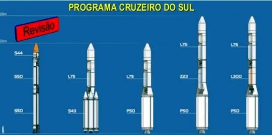 Figura 1 - Programa Cruzeiro do Sul
