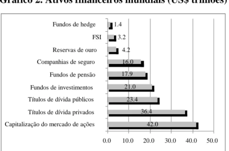 Gráfico 2. Ativos financeiros mundiais (US$ trilhões) 