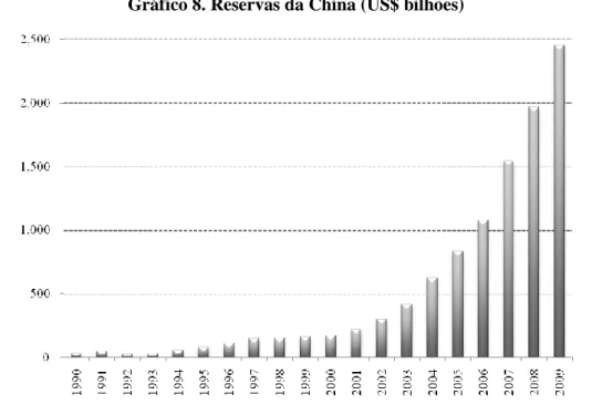 Gráfico 8. Reservas da China (US$ bilhões) 