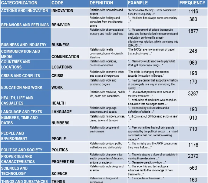 Table  4  -  List  of  categories.  1 NOCs  –  restricted  clinical  practice  guidelines  defined  by  Portuguese  experts for the different diseases in oncology