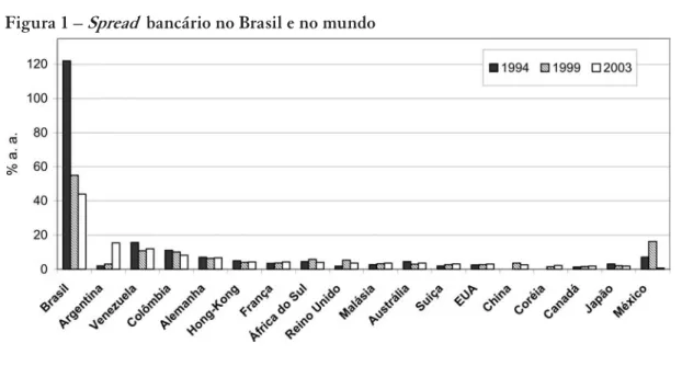 Figura 1 –  Spread   bancário no Brasil e no mundo