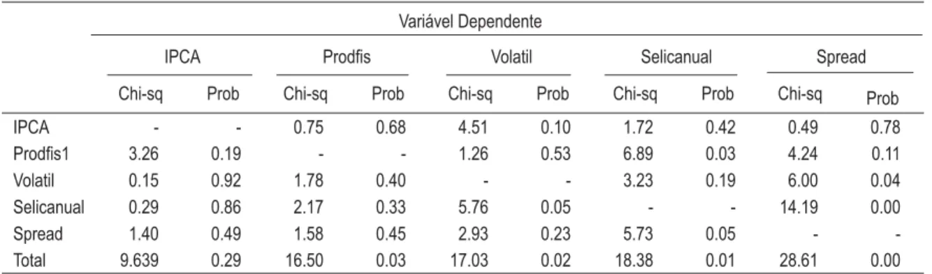 Tabela 4 – VEC Granger Causality/Block Exogeneity Wald Tests