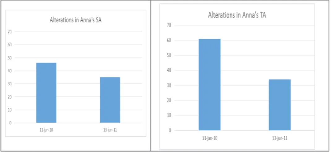 Fig 1 Anna’s STAI Results