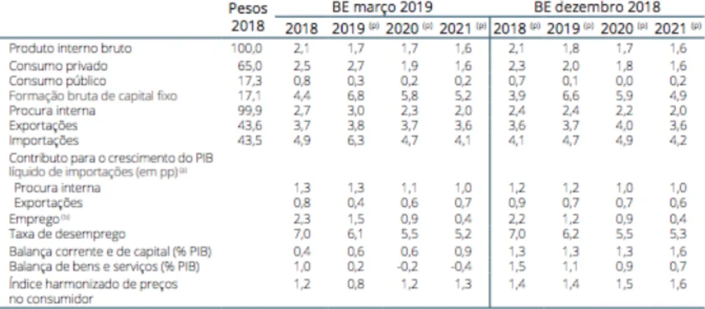 Table I: Projections from Bank of Portugal: 2019-2021 | Annual Percentage  Change Rate 