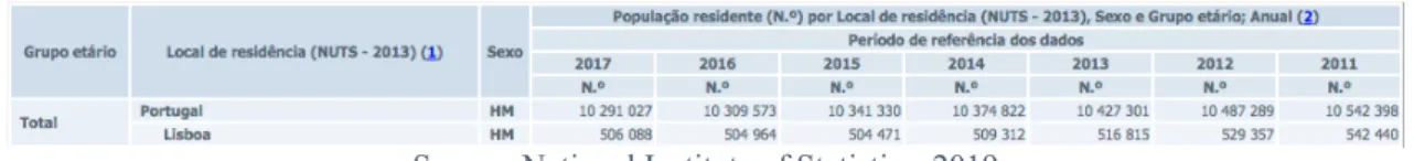 Table II: Resident Population in Portugal and in Lisbon | 2011-2017