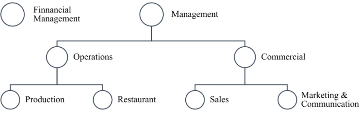 Figure II: Organizational Chart 
