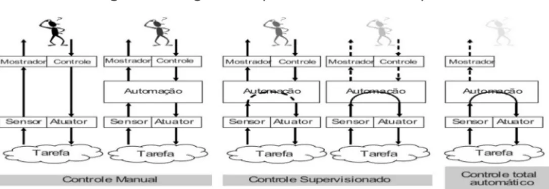 Figura 1 - Estágios de dependência homem-máquina