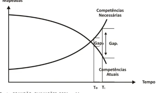 Figura 2 – Identificação do Gap (lacuna) de competências   