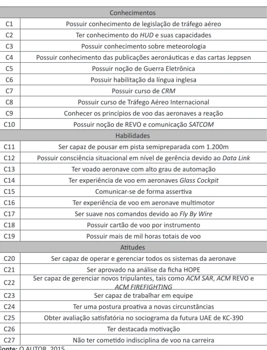 Tabela 3 - Competências necessárias aos pilotos da aeronave KC-390