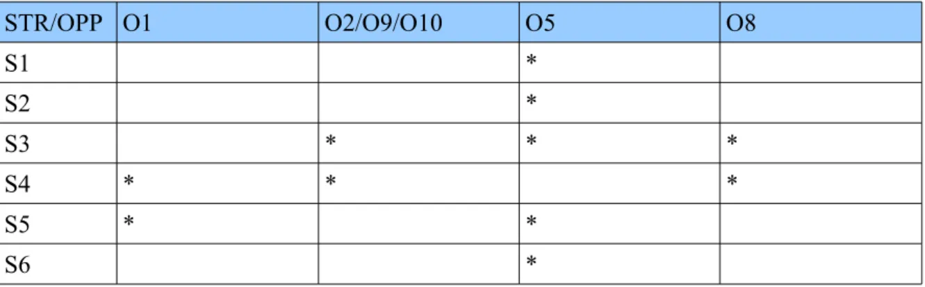 Figure 26: Strengths and Opportunities by myself  (2016)